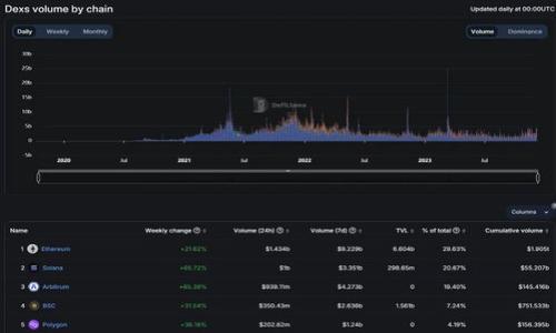   TPWallet显示币的价值不正确？解决方案与解析 / 

 guanjianci TPWallet, 币值显示错误, 数字货币, 钱包应用 /guanjianci 

### 内容主体大纲：

1. 引言
   - 介绍TPWallet及其功能
   - 强调币值显示的重要性

2. TPWallet币值显示错误的常见原因
   - 数据源不准确
   - 网络连接问题
   - 软件问题或bug

3. 如何检查TPWallet的币值
   - 第三方价格查询平台
   - 其他钱包应用的对比

4. 解决TPWallet币值显示错误的方法
   - 更新应用程序
   - 手动刷新数据
   - 联系客服支持

5. 预防未来币值显示错误的建议
   - 定期检查更新
   - 使用多个钱包对比数据
   - 了解市场波动

6. 其他用户的反馈与经验分享
   - 用户案例分析
   - 常见疑问及解答

7. 结论
   - 总结TPWallet使用中的注意事项
   - 强调随时关注币值变化的重要性

---

### 详细内容

#### 1. 引言

在当今数字货币时代，越来越多的人选择使用数字货币钱包来管理他们的资产。TPWallet是一个广受欢迎的数字货币钱包，支持多种币种的存储、发送和接收。然而，许多用户在使用过程中发现TPWallet显示的币值并不准确。这不仅影响用户的交易决策，还可能导致不必要的财务损失。在本文中，我们将探讨TPWallet币值显示错误的原因，以及如何有效解决这一问题。

#### 2. TPWallet币值显示错误的常见原因

首先，我们需要了解TPWallet显示币值错误的原因。通常，这种现象可能由以下几种原因引起：

##### 数据源不准确

TPWallet在计算币值时，通常依赖于第三方的价格数据源。若这些数据源本身存在问题，比如数据更新延迟或错误，则会导致TPWallet显示的币值不准确。因此，了解TPWallet所使用的数据源至关重要。

##### 网络连接问题

TPWallet的实时数据更新需要稳定的网络连接。如果用户的网络出现问题，可能导致钱包无法获取最新的币值。这种情况下，虽然应用本身正常，但用户却无法看到准确的币值显示。

##### 软件问题或bug

软件的bug也是影响币值正确显示的一个因素。版本较旧的TPWallet可能存在一些未修复的错误，导致币值计算出现偏差。因此，定期更新应用十分必要。

#### 3. 如何检查TPWallet的币值

在确认TPWallet显示的币值可能有误时，用户可以采取以下措施进行验证：

##### 第三方价格查询平台

用户可以通过一些知名的第三方数字货币价格查询平台（如CoinMarketCap、CoinGecko等）来了解该币种的当前市场价格。这些平台的数据通常更为及时和准确，能为用户提供可信赖的参考。

##### 其他钱包应用的对比

不仅可以通过第三方平台查询，用户还可以对比其他数字货币钱包的显示币值。如果TPWallet和其他钱包之间存在明显差异，可以进一步确定TPWallet显示信息的准确性。

#### 4. 解决TPWallet币值显示错误的方法

如果用户确认TPWallet的币值显示确实出现问题，以下是一些有效的解决方案：

##### 更新应用程序

保持TPWallet的最新版本是提高币值显示准确性的第一步。无论是通过应用商店推送的自动更新，还是手动检查更新，用户都应确保使用的版本包含最新的bug修复和改进。

##### 手动刷新数据

在TPWallet中，用户可以尝试手动刷新数据。通常，在钱包界面会有相应的刷新按钮，点击后会重新获取最新的市场数据，这样可以解决短期显示错误的问题。

##### 联系客服支持

如果以上方法都无法解决问题，用户可以考虑联系TPWallet的客服支持。通过提供详细的信息与反馈，开发团队能够更好地定位问题，并迅速采取措施进行修复。

#### 5. 预防未来币值显示错误的建议

为避免将来再次出现币值显示错误，用户可以采取一些预防措施：

##### 定期检查更新

用户应定期检查TPWallet的更新日志与版本更新，确保使用最新功能和修复后的版本，避免在旧版本上遇到问题。

##### 使用多个钱包对比数据

为了增加安全性，用户应使用多个钱包应用管理数字货币，不要依赖单一钱包的价格显示，即使在同一时间也要比对多个源的数据。

##### 了解市场波动

用户应对市场的波动有所了解，了解不同币种的行情变化以便更好地判断TPWallet所显示信息的准确性。

#### 6. 其他用户的反馈与经验分享

用户的反馈无疑是了解应用表现的重要途径。通过分析其他用户的经验，可以帮助我们更加全面地理解TPWallet的使用情况：

##### 用户案例分析

许多TPWallet用户在社交平台和论坛上分享了他们的使用经验。有用户反映，曾因钱包显示的价值误导而出现错误交易，这种情况引发了用户对钱包数据来源的深思。

##### 常见疑问及解答

用户在使用TPWallet时常常会有关于币值显示的一些疑问。例如，如何判断显示的价格是否准确？解决方案是否有效？用户分享了他们的疑虑以及与客服的互动，帮助新用户更好理解。

#### 7. 结论

总的来看，TPWallet作为一个流行的数字货币钱包，其币值显示问题关键在于数据源、网络滞后和软件问题等方面。用户在使用过程中，必须保持警惕，及时验证显示的信息，避免因错误的币值显示而造成不必要的损失。此外，用户定期更新软件、使用多个钱包应用进行对比，也是保障自身账户安全的重要方式。未来，我们期待TPWallet通过持续，提供更加准确和可靠的服务。

### 相关问题讨论

1. **TPWallet是如何获取币值数据的？**
   
2. **TPWallet的币值显示错误会影响交易吗？**
   
3. **如何解决TPWallet的网络连接问题以确保数据更新？**
   
4. **不同钱包之间的币值显示是否会有差异？**
   
5. **TPWallet的客户服务如何快速高效地解决问题？**
   
6. **用户如何通过社区反馈改善TPWallet的使用体验？**
   
7. **市场波动如何影响TPWallet的币值显示？**

每个问题的讨论将遵循上面提出的内容结构，以确保全面而深入的回答。每个问题的内容均将达到700字，细致阐述相关概念并提供有效指导。